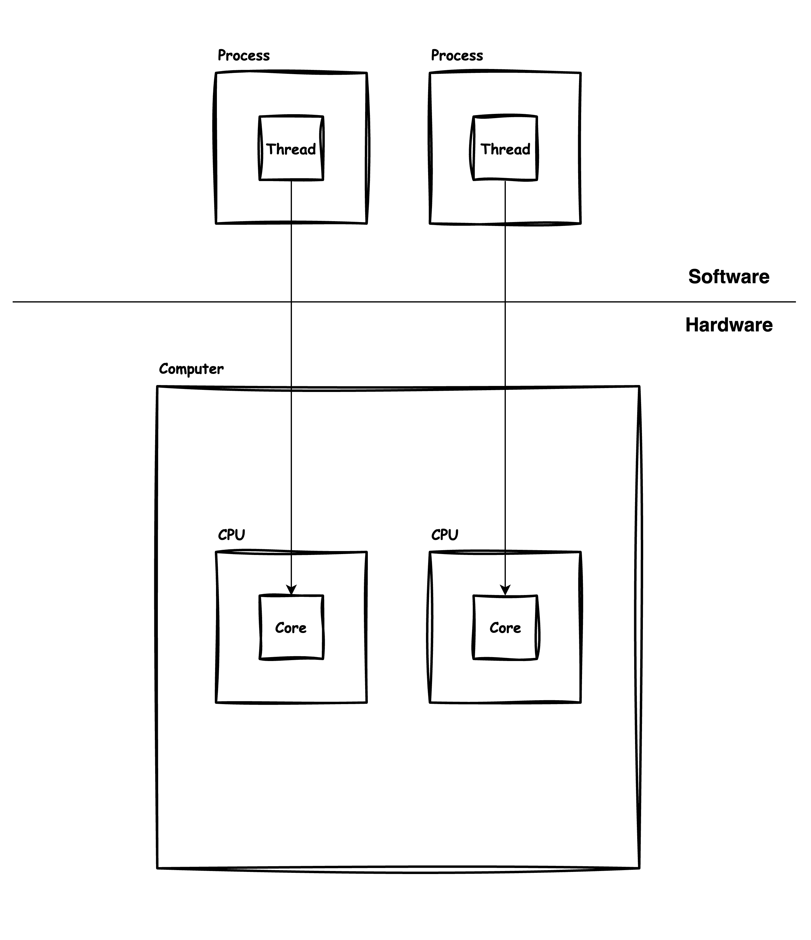 Multi Processor System