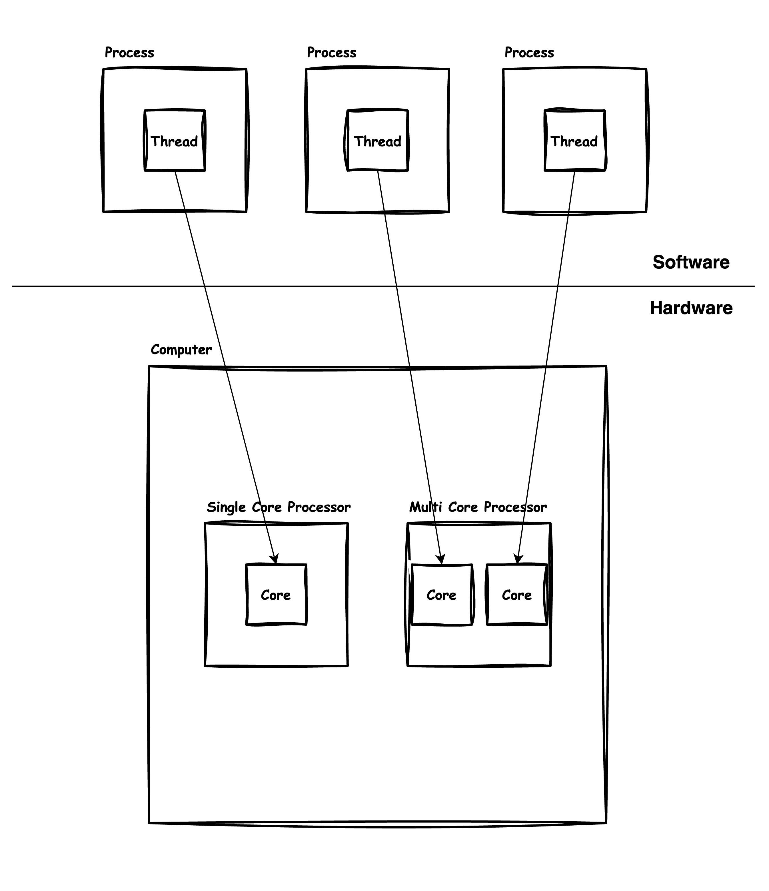 Multi Core System {caption=멀티 코어 시스템}