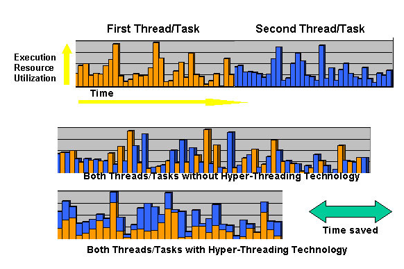 Hyper Threading ><