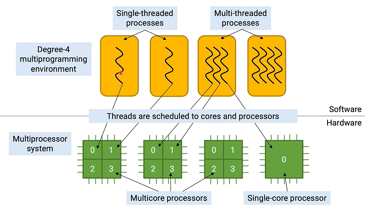 The Relation of Multi Core Processor and Multi Thread Program